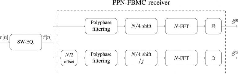 Modified PPN-FBMC receiver structure using shift instead of the phase rotation factors with SW equalizer.
