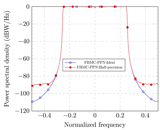 The effect of half-precision floating-point quantization on the PSD of FMBC signal
