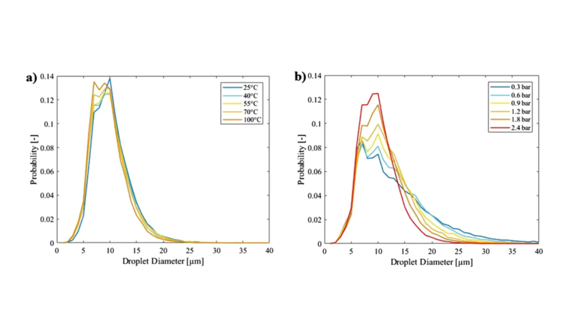 (a)Effects of the preheated liquid temperature and (b) atomization gauge pressure on droplet size distribution of water at 2.4 bar and at 25 °C, respectively. The bin size applied was a uniform 1 µm.