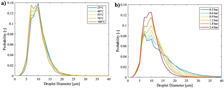 (a) Effects of the preheated liquid temperature and (b) atomization gauge pressure on droplet size distribution of water at 2.4 bar and at 25 °C, respectively. The bin size applied was a uniform 1 µm.