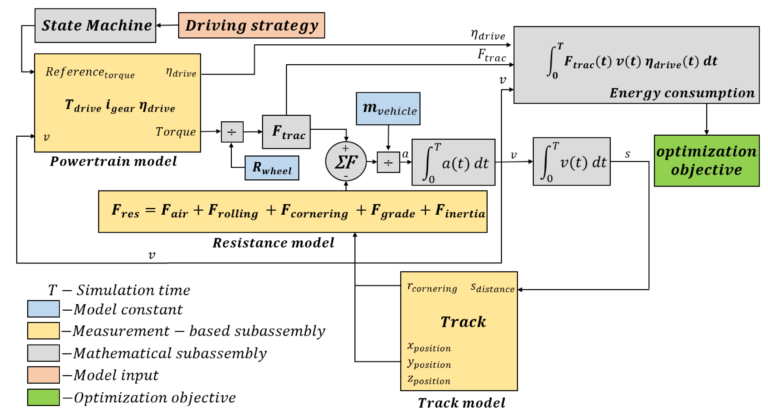 Image 3: Overview of the vehicle model © Pusztai, Z.; Kőrös, P.; Szauter, F.; Friedler, F. Vehicle Model-Based Driving Strategy Optimization for Lightweight Vehicle. Energies 2022, 15, 3631. https://doi.org/10.3390/en15103631