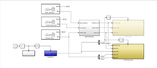 The Simulink Code for the Path Tracking Algorithm