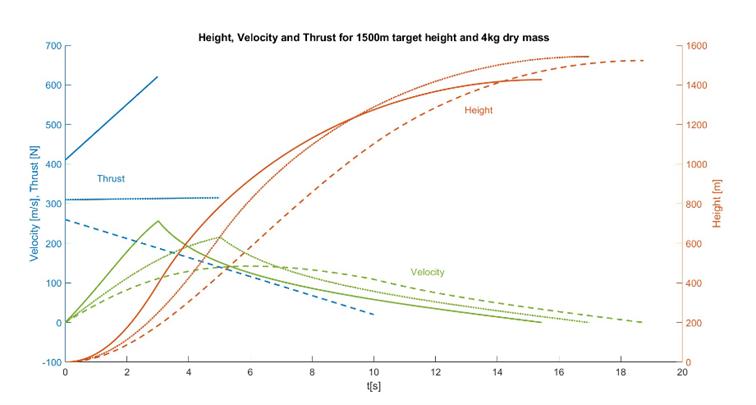 Chart of Height, Velocity, and Thrust for 1500 m target height and 4 kg dry mass