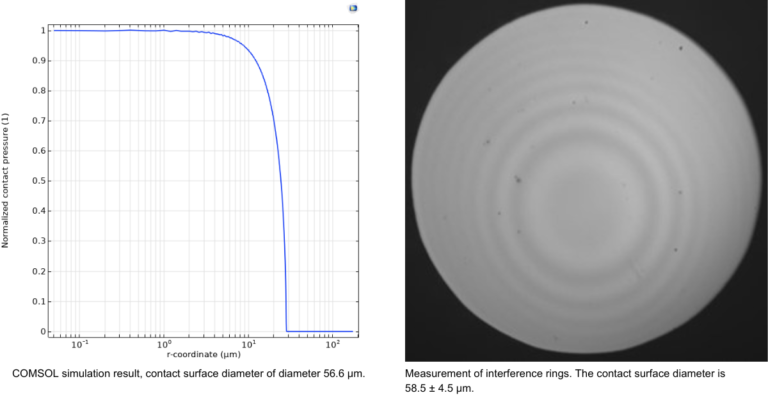 (a)COMSOL simulation result, contact surface diameter of diameter 56.6 μm. (b) Measurement of interference rings. The contact surface diameter is 58.5 ± 4.5 μm. Figure 1: Comparison of simulation and measured contact area. 